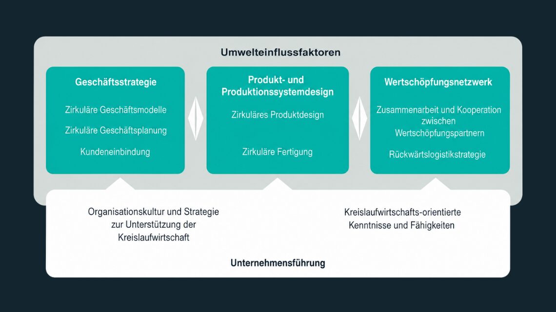 Grafik zu den Handlungsfeldern der zirkulären Transformation mit Unternehmensführung als Basis sowie den Bereichen Geschäftsstrategie, Produkt- und Produktionssystemdesign und Wertschöpfungsnetzwerk. Dargestellt sind neun Erfolgsfaktoren, darunter zirkuläre Geschäftsmodelle, Produktdesign, Fertigung, Rückwärtslogistik und Kenntnisse zur Kreislaufwirtschaft.